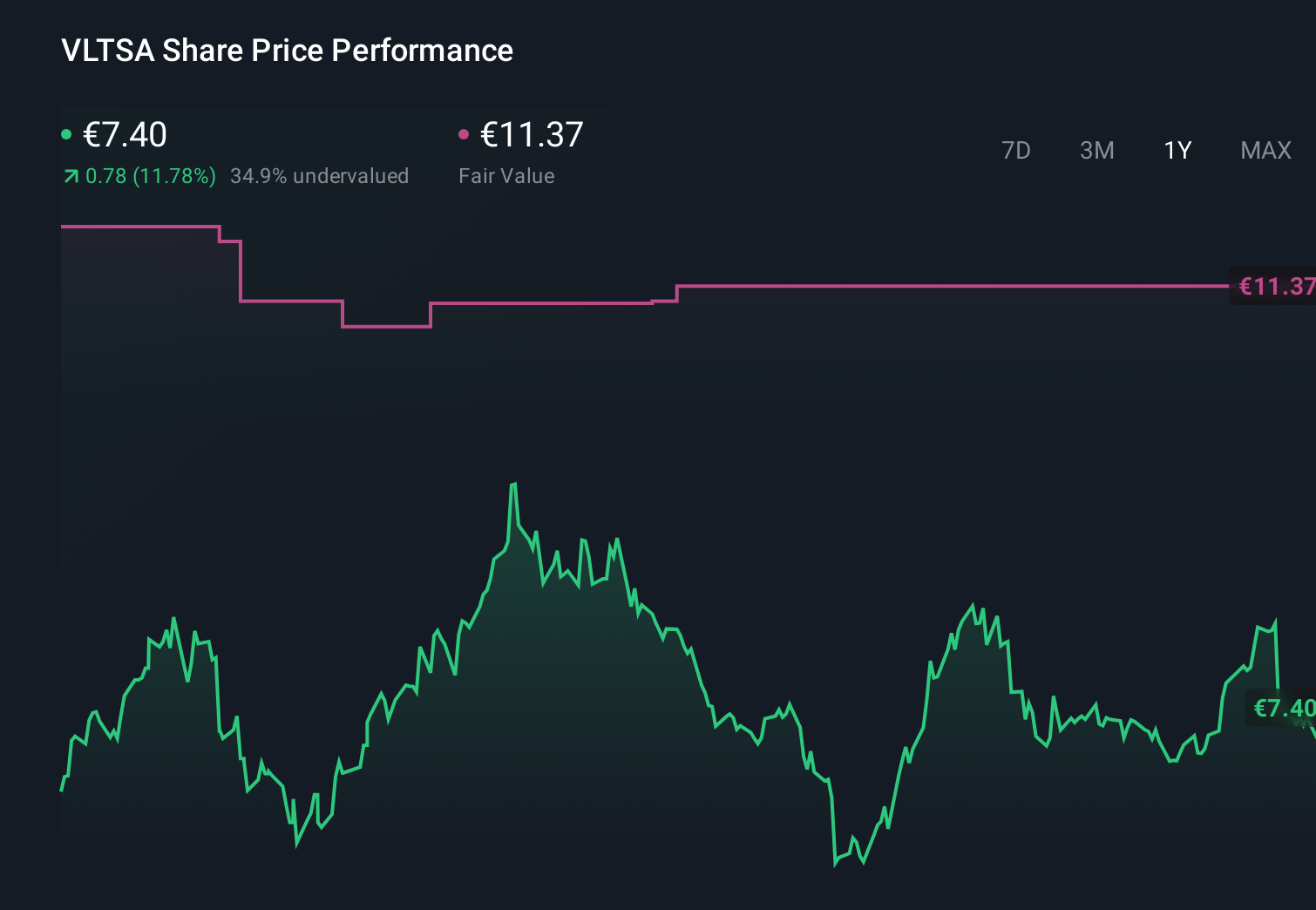 ENXTPA:VLTSA 1-Year Stock Price Chart