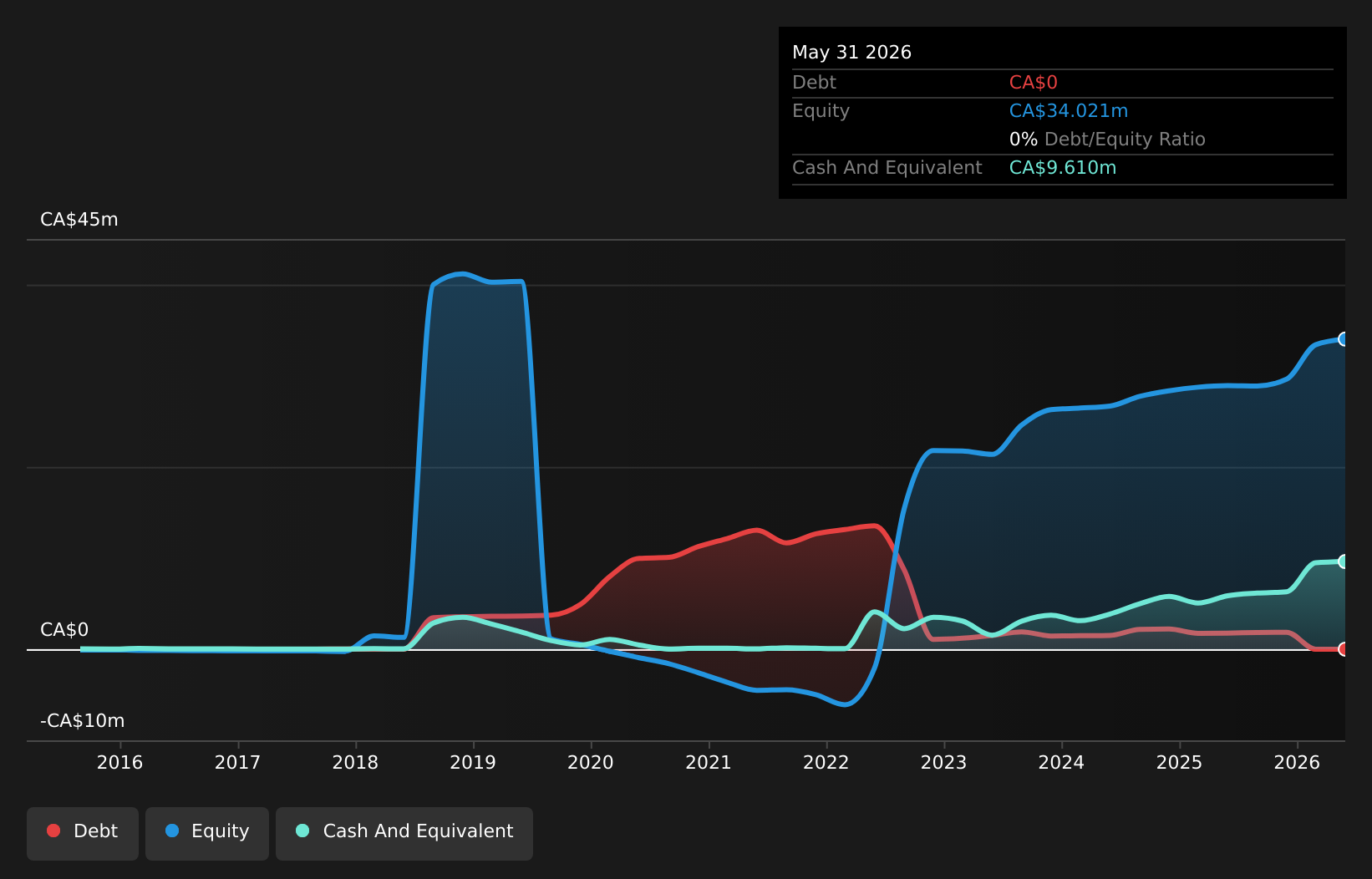 CNSX:EPIC Debt to Equity History and Analysis as at Aug 2026