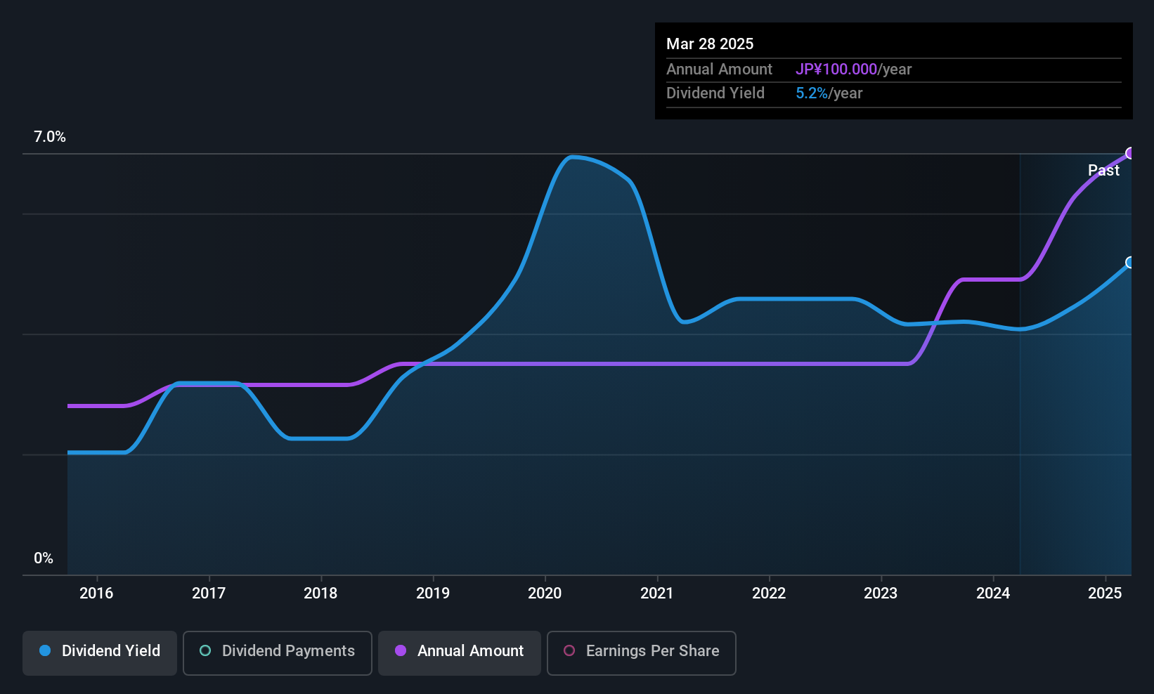 TSE:6486 Dividend History as at Jul 2025