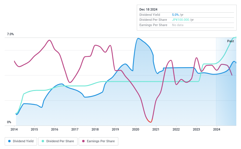 TSE:6486 Dividend History as at Dec 2024