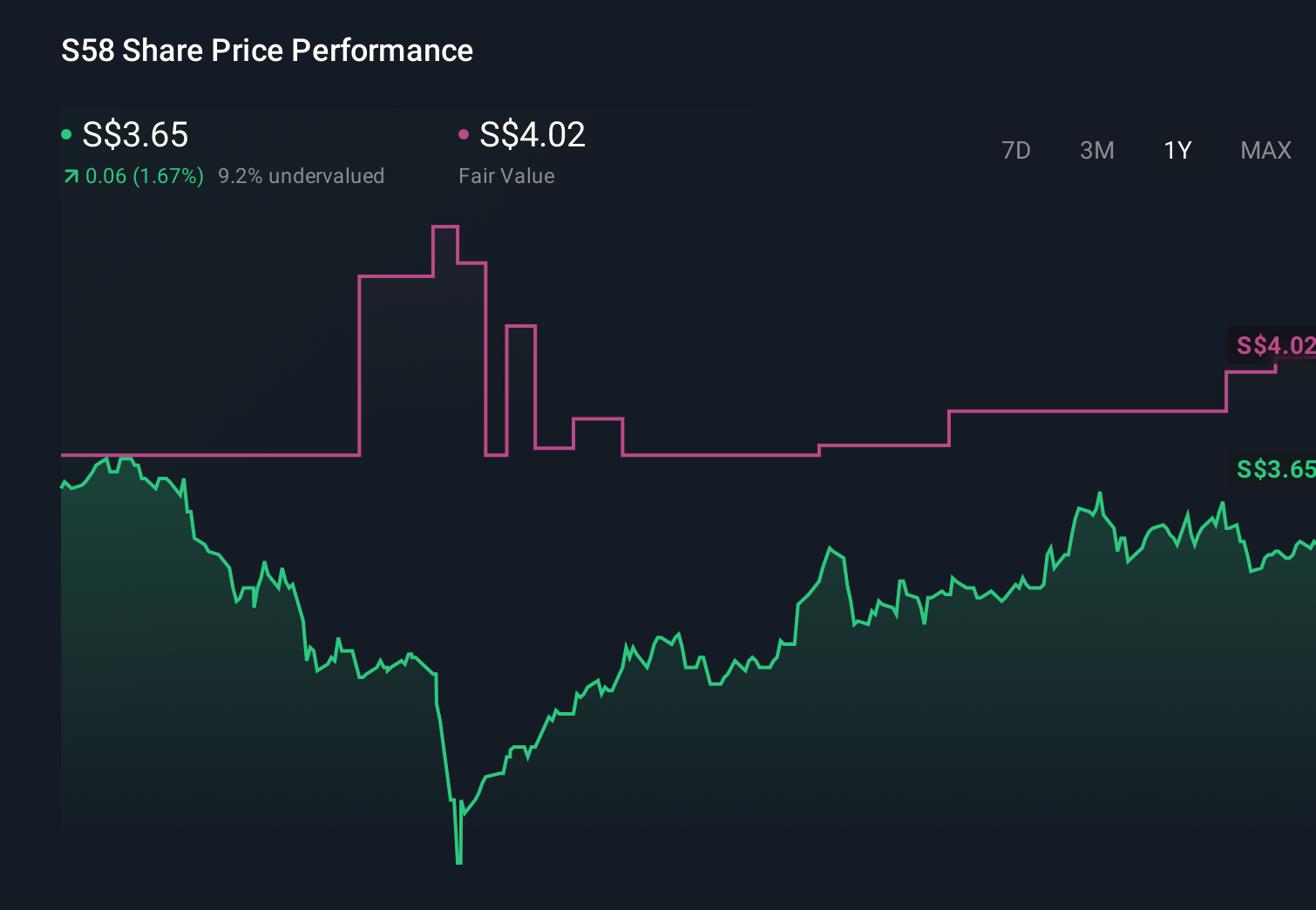 SGX:S58 1-Year Stock Price Chart