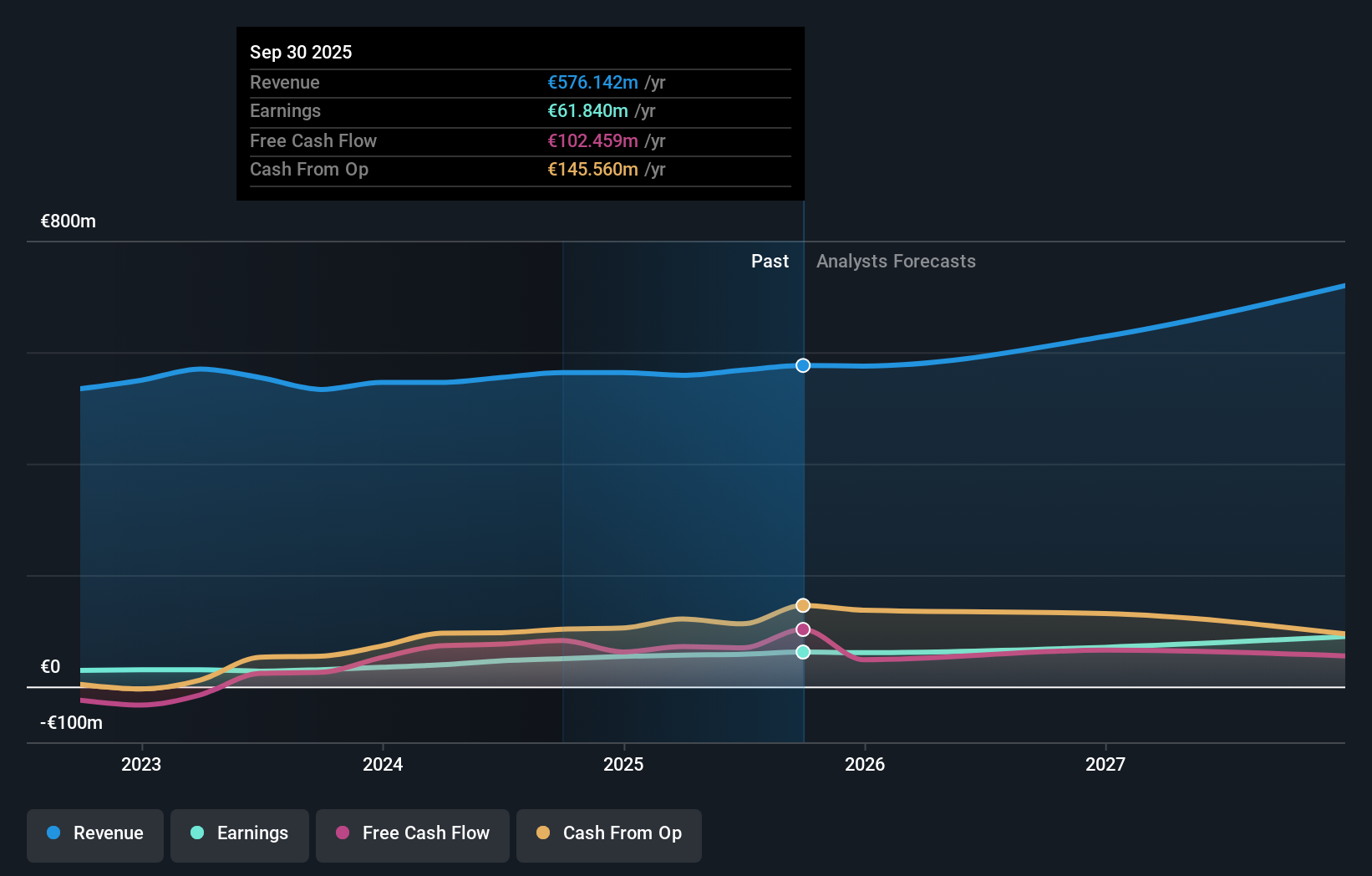 XTRA:ACT Earnings and Revenue Growth as at Nov 2025