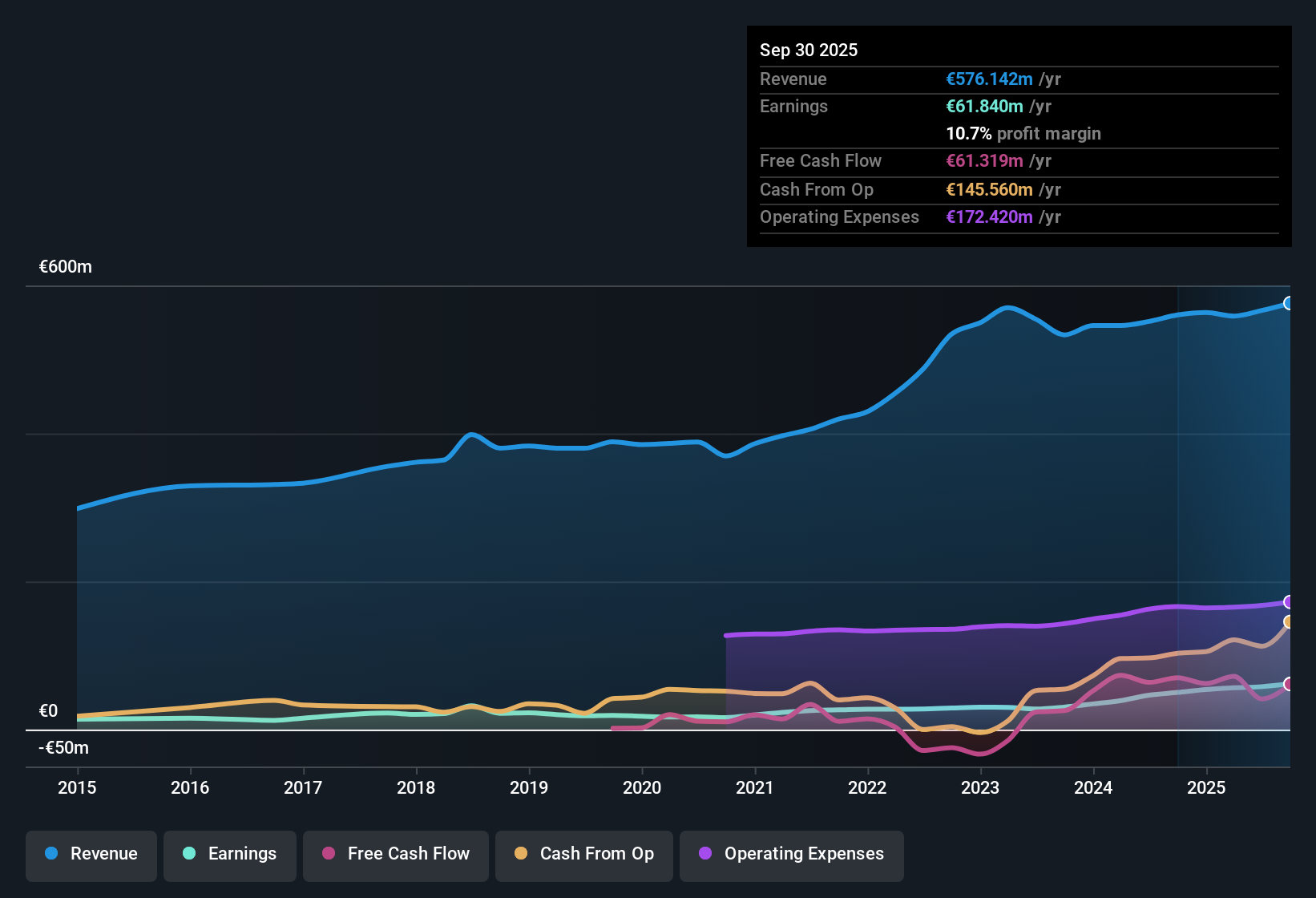 XTRA:ACT Earnings & Revenue History as at Nov 2025