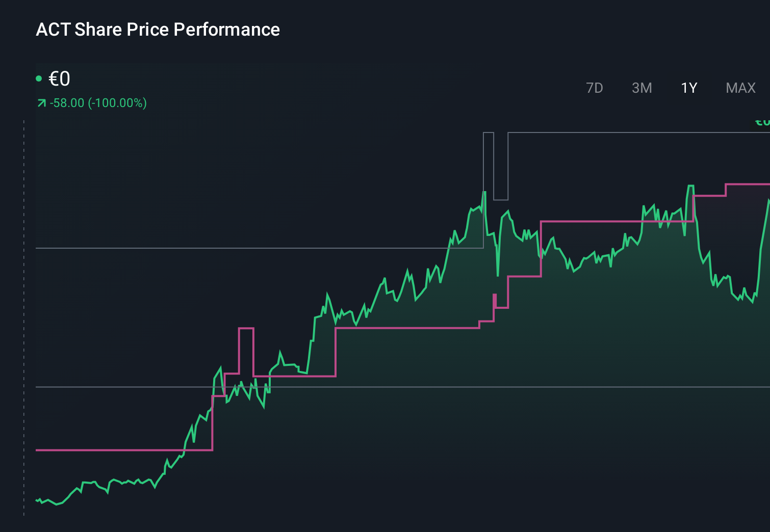 XTRA:ACT 1-Year Stock Price Chart