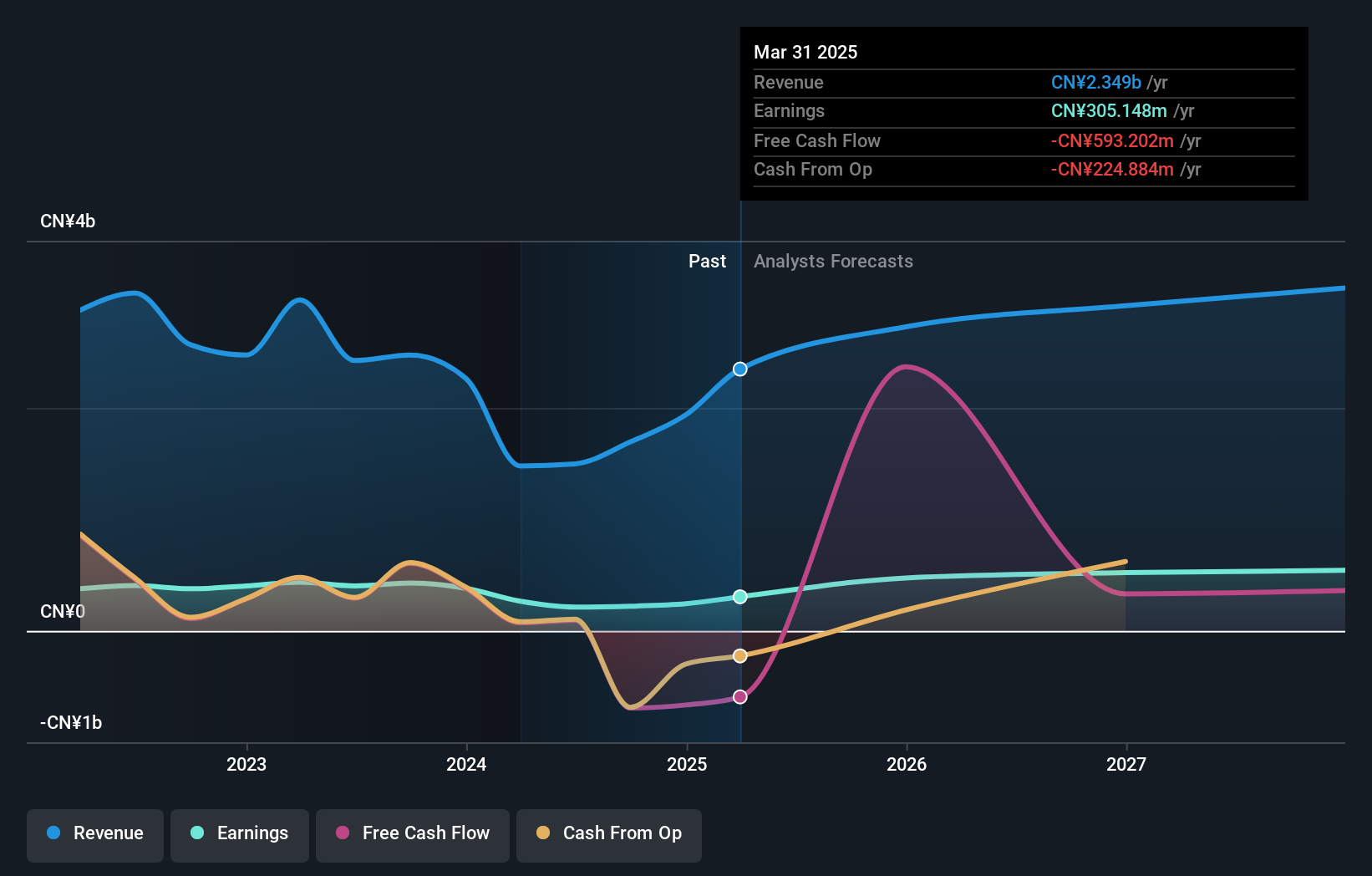 SZSE:300133 Earnings and Revenue Growth as at May 2024