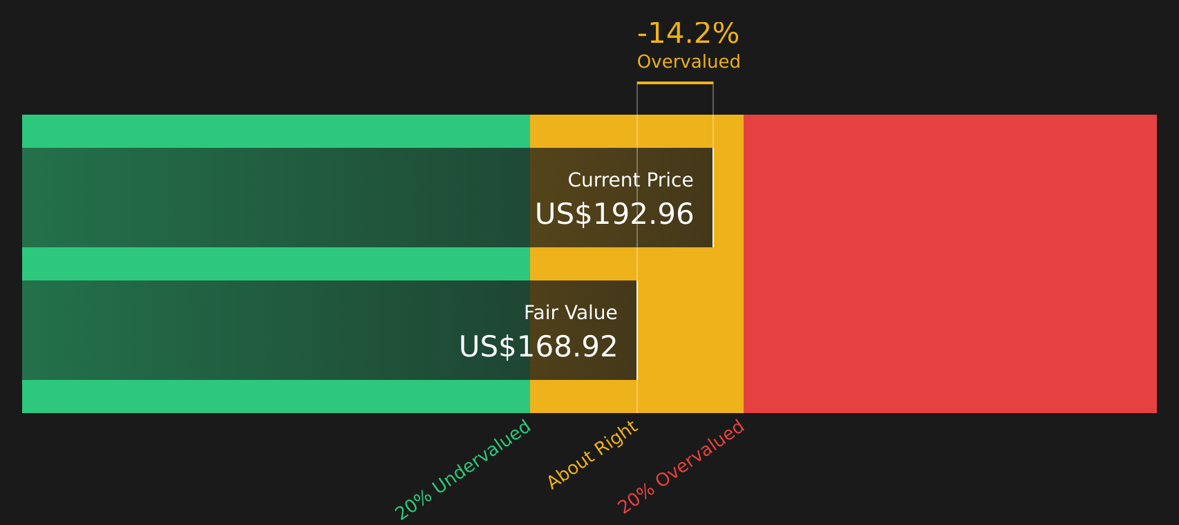 SSD Discounted Cash Flow as at Feb 2026