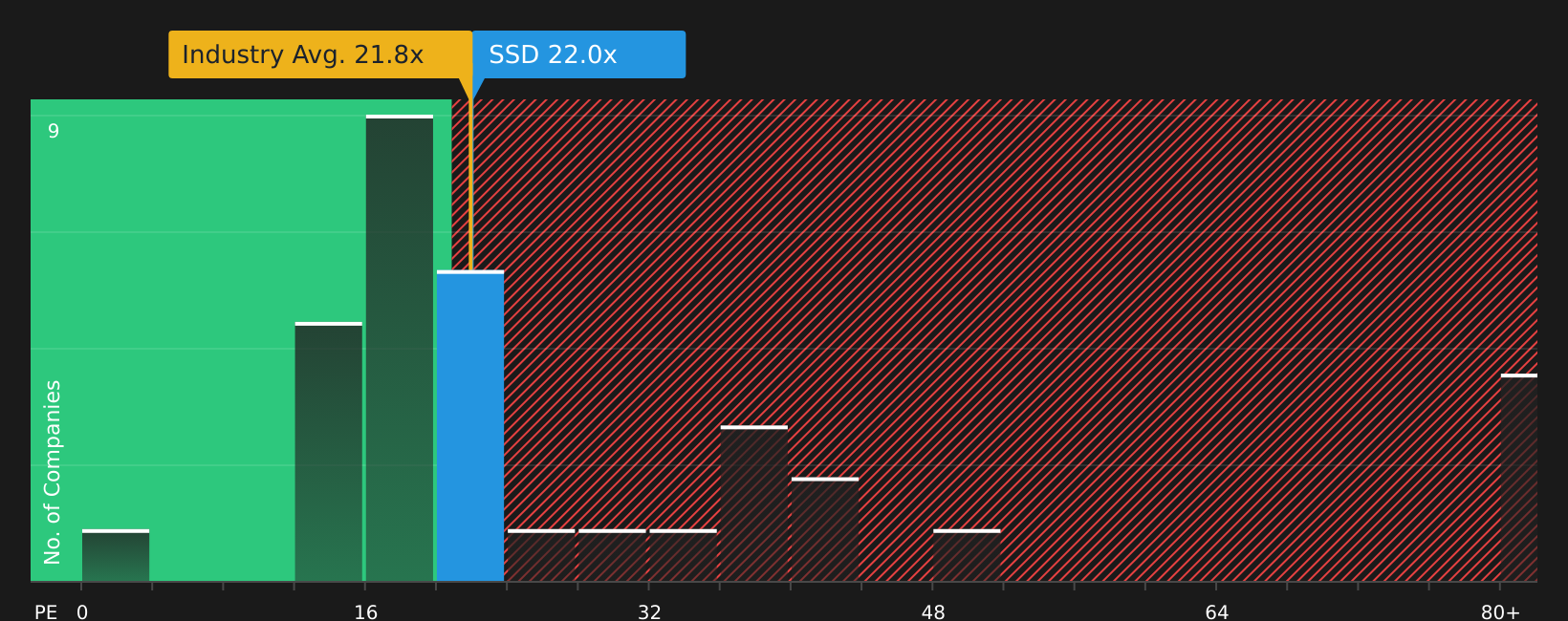 NYSE:SSD P/E Ratio as at May 2026