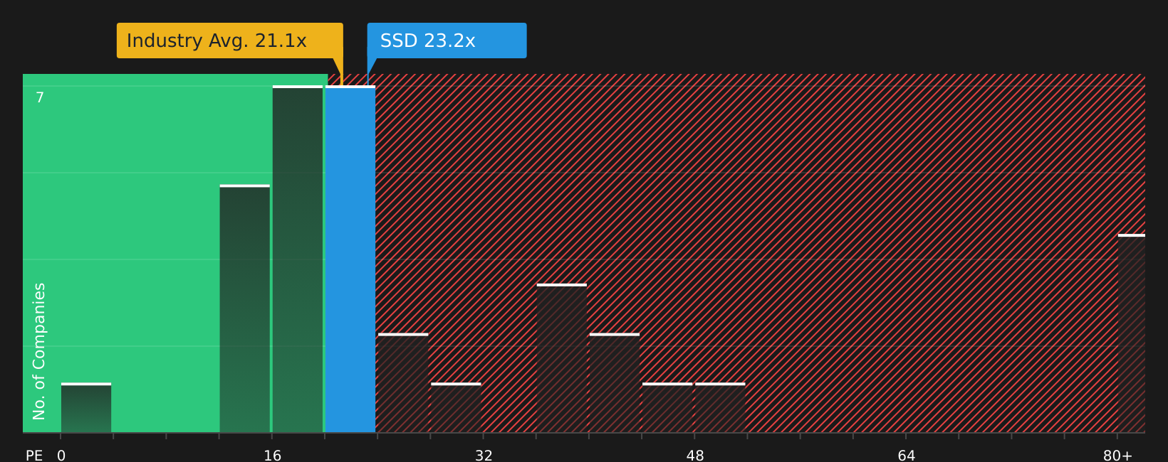NYSE:SSD P/E Ratio as at Jun 2026