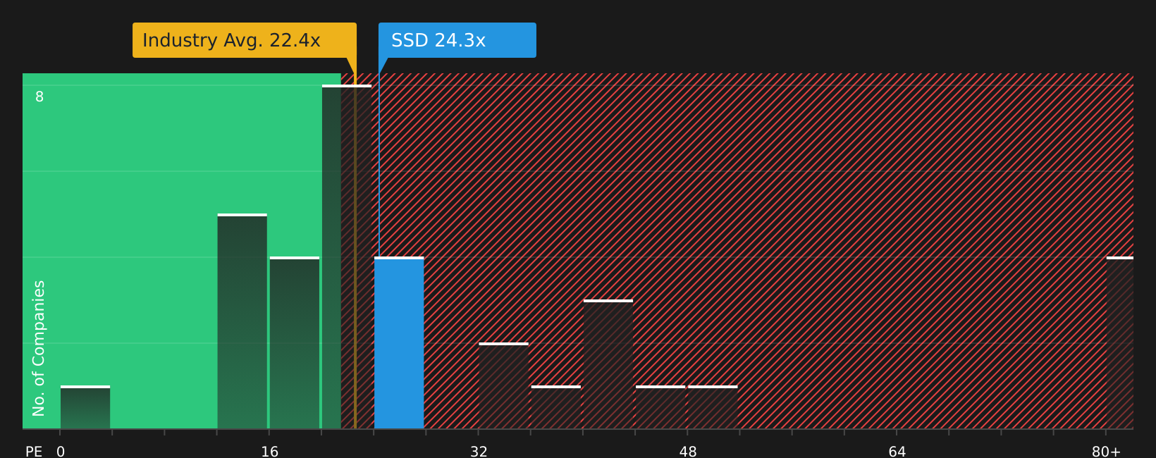 NYSE:SSD P/E Ratio as at Jun 2026