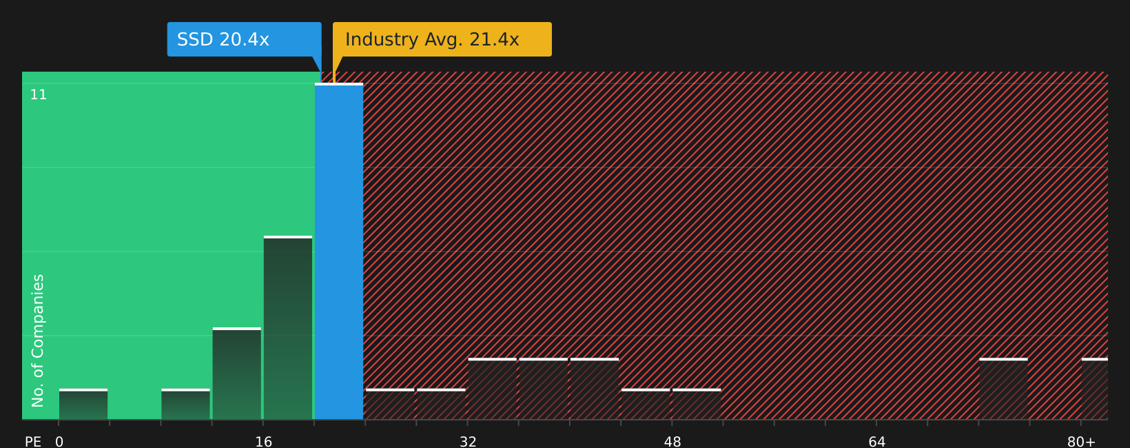 NYSE:SSD P/E Ratio as at Aug 2026