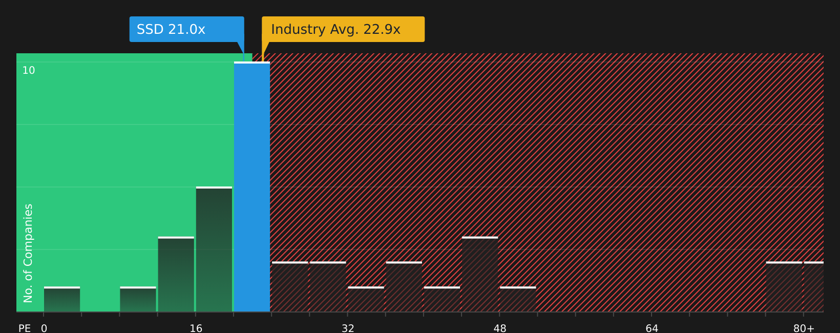 NYSE:SSD P/E Ratio as at Aug 2026