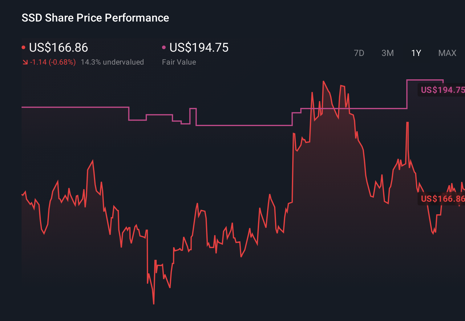 SSD 1-Year Stock Price Chart