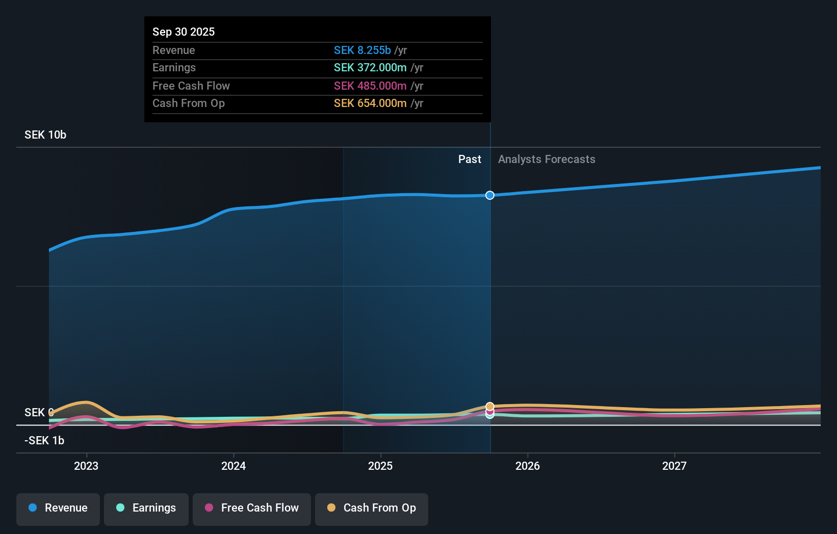 OM:BOOZT Earnings and Revenue Growth as at Nov 2025