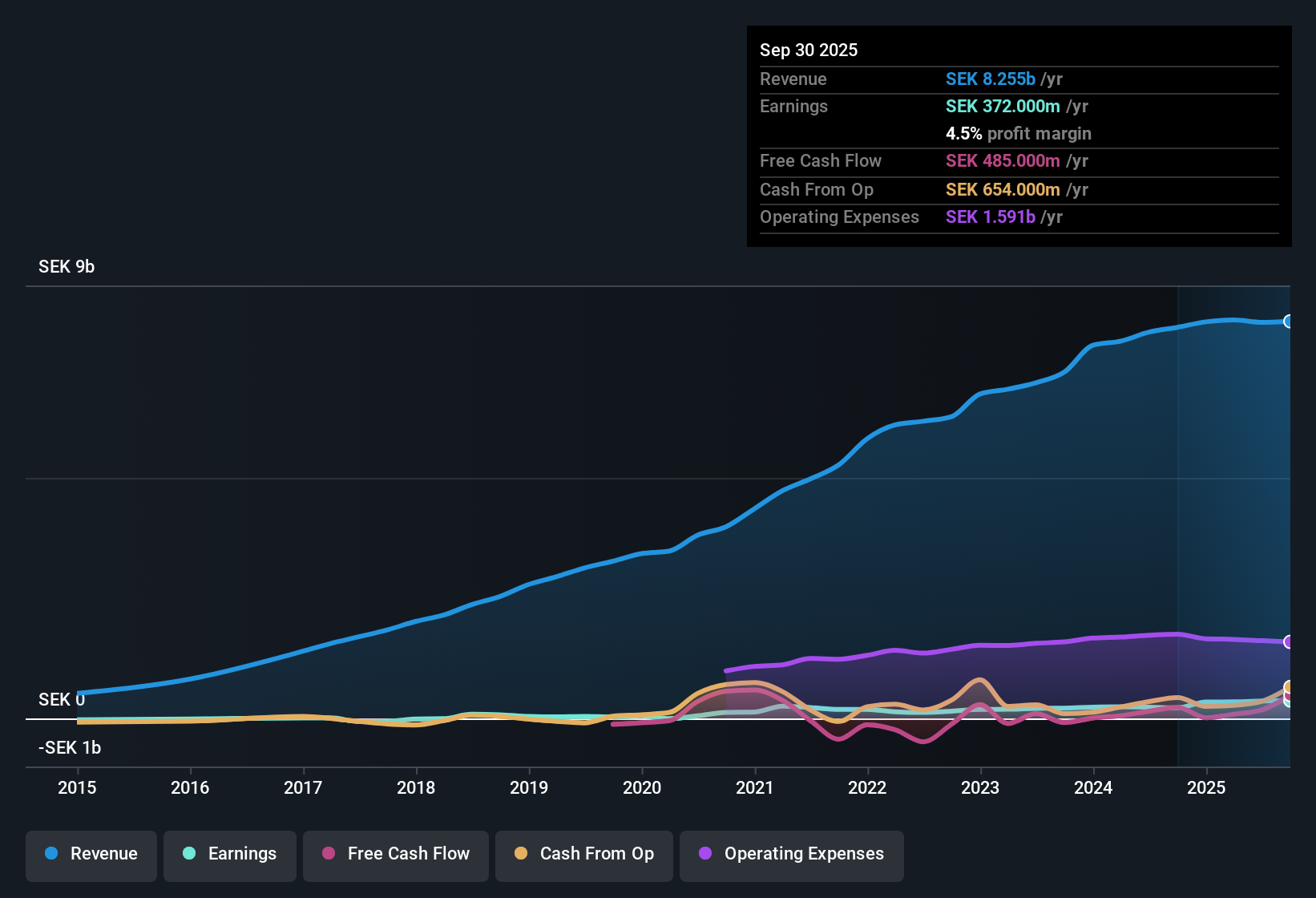 OM:BOOZT Earnings & Revenue History as at Nov 2025