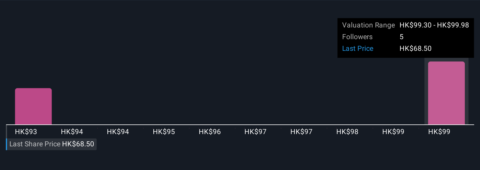 SEHK:2382 Community Fair Values as at Nov 2025