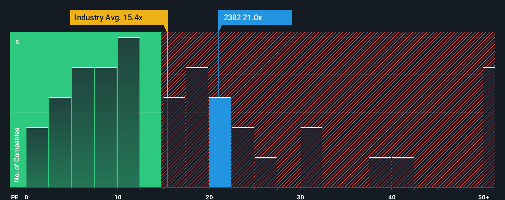 SEHK:2382 PE Ratio as at Nov 2025