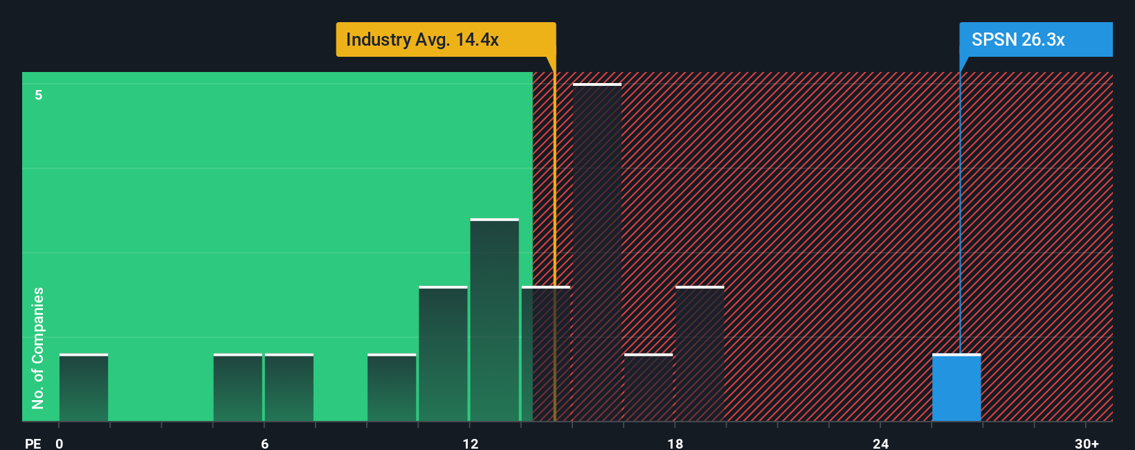 SWX:SPSN PE Ratio as at Dec 2025