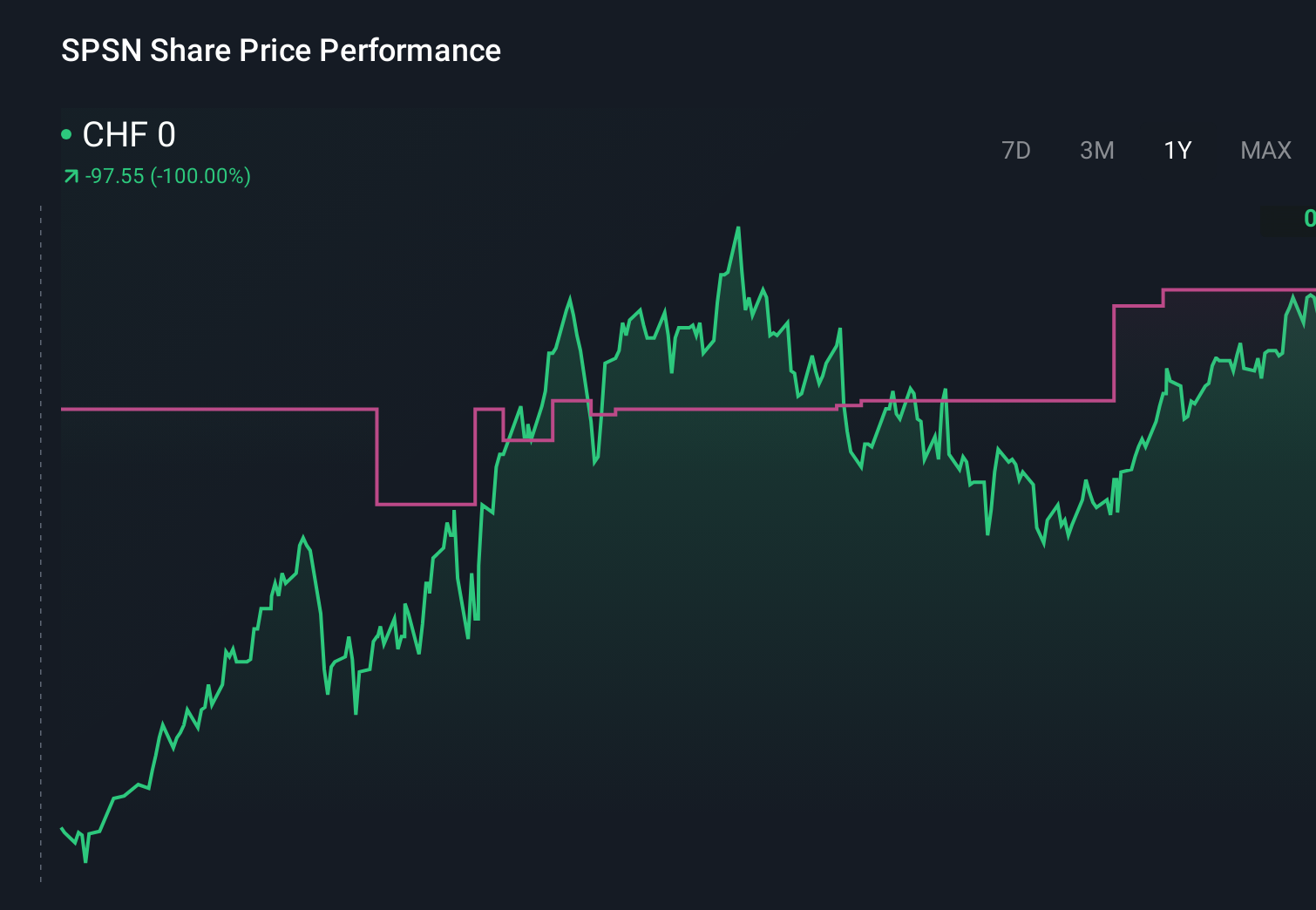 SWX:SPSN 1-Year Stock Price Chart