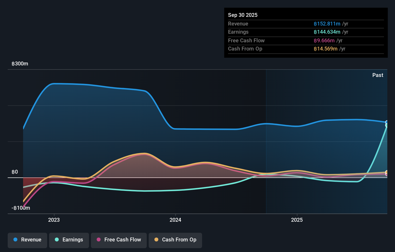 SET:DV8 Earnings and Revenue Growth as at Dec 2025