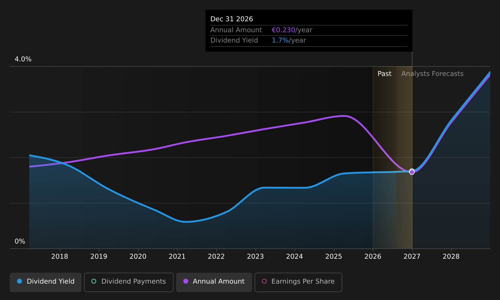 HLSE:REG1V Dividend History as at Aug 2026