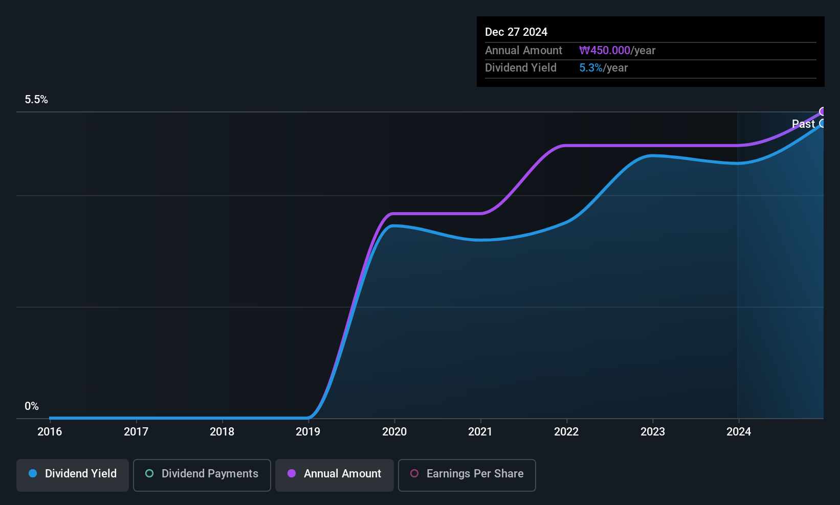 KOSE:A009680 Dividend History as at May 2025