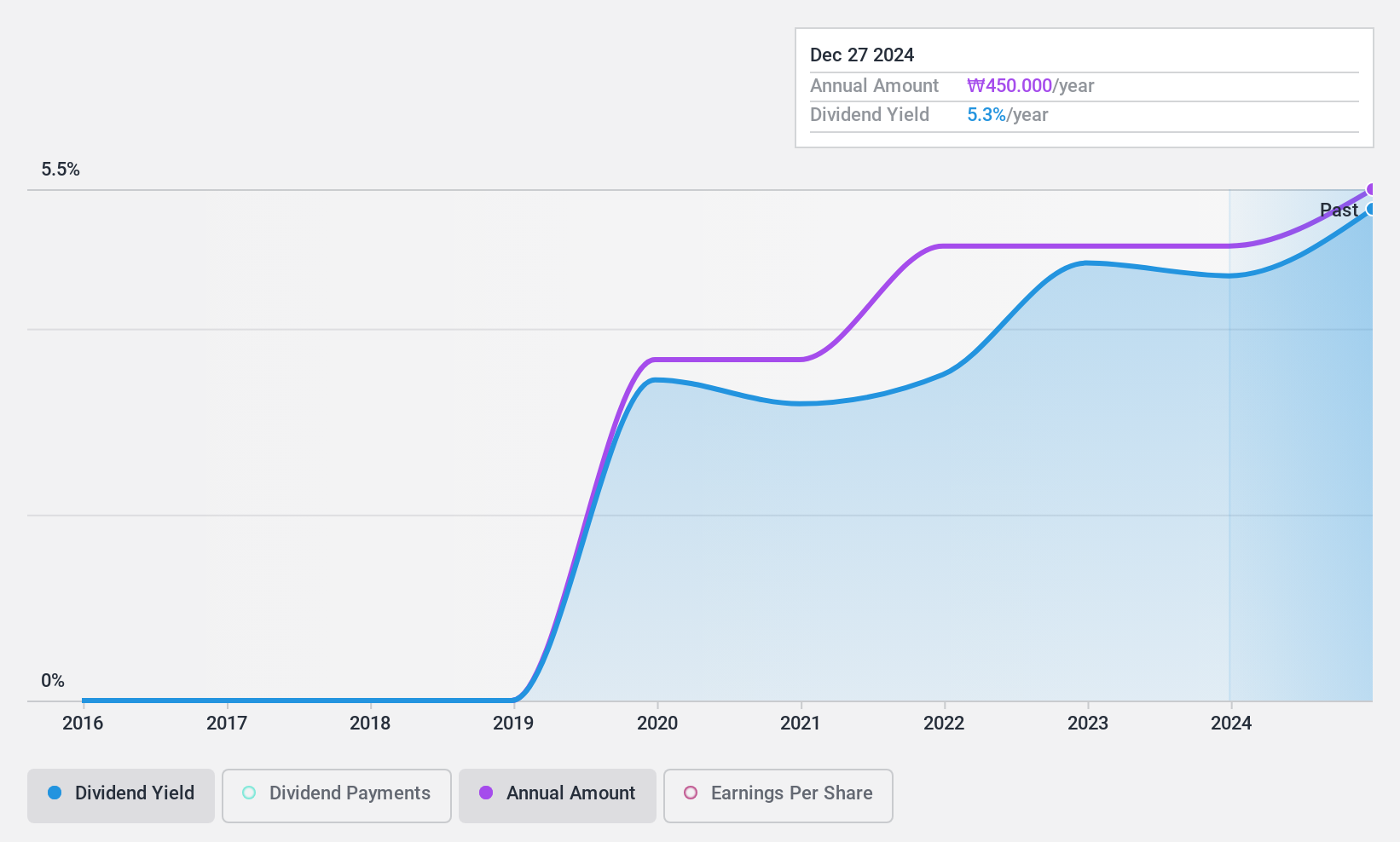 KOSE:A009680 Dividend History as at Feb 2025