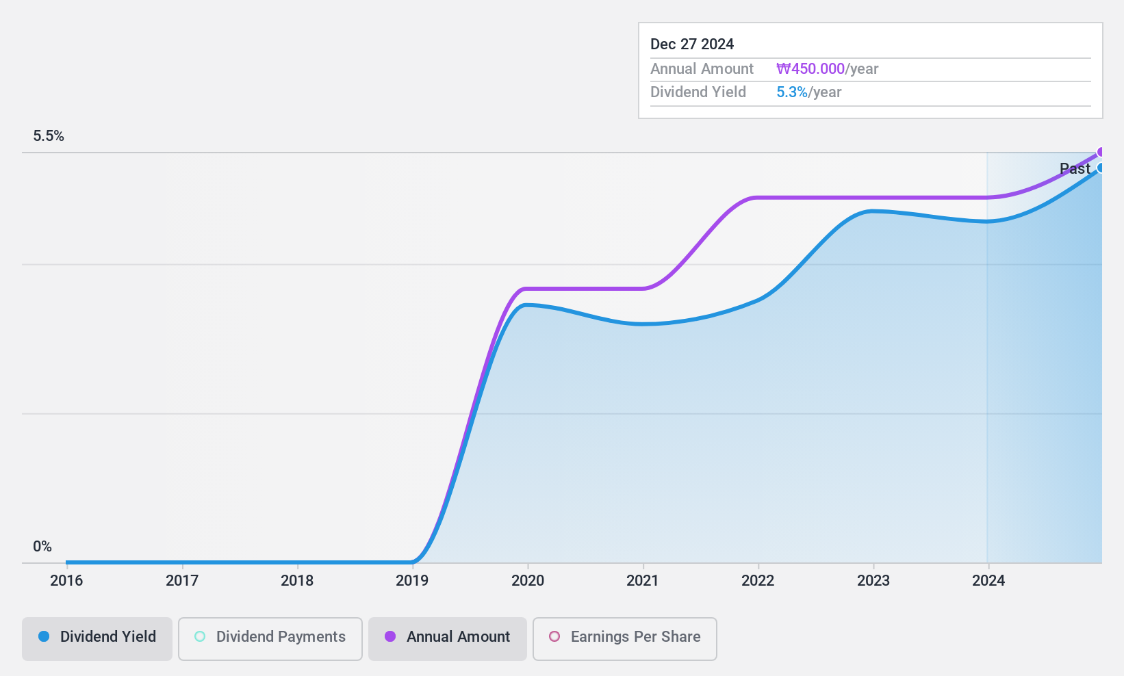 KOSE:A009680 Dividend History as at Jun 2024