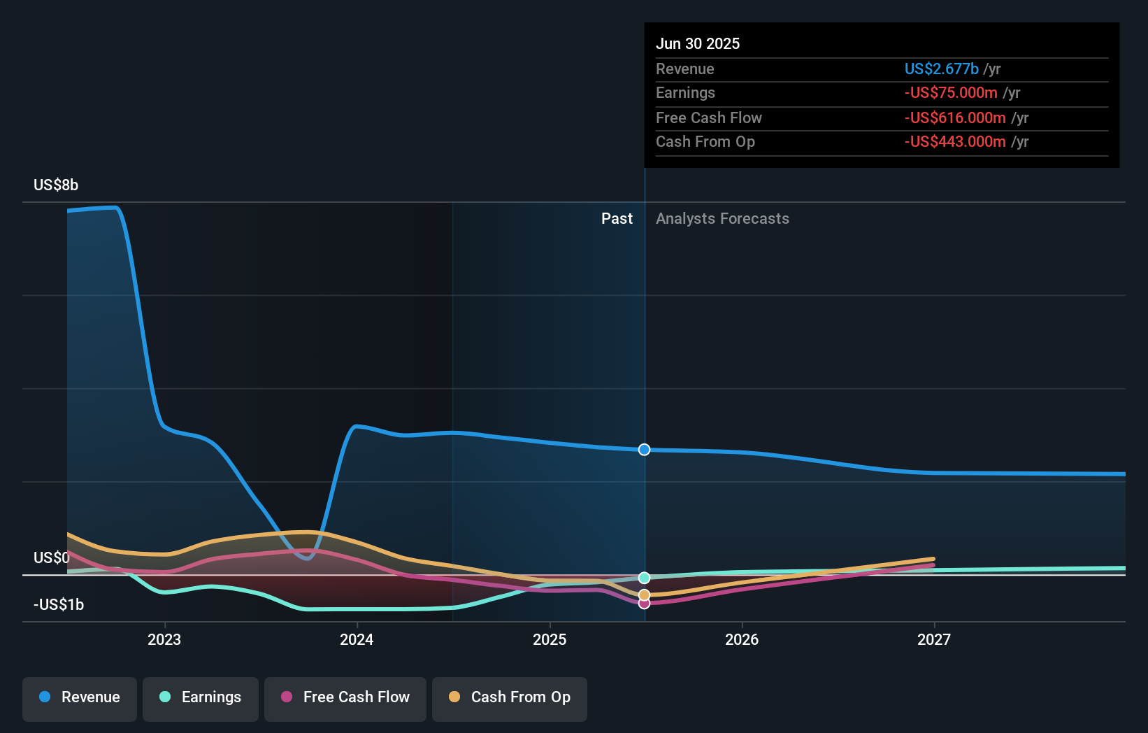VYX Earnings & Revenue Growth as at Aug 2025