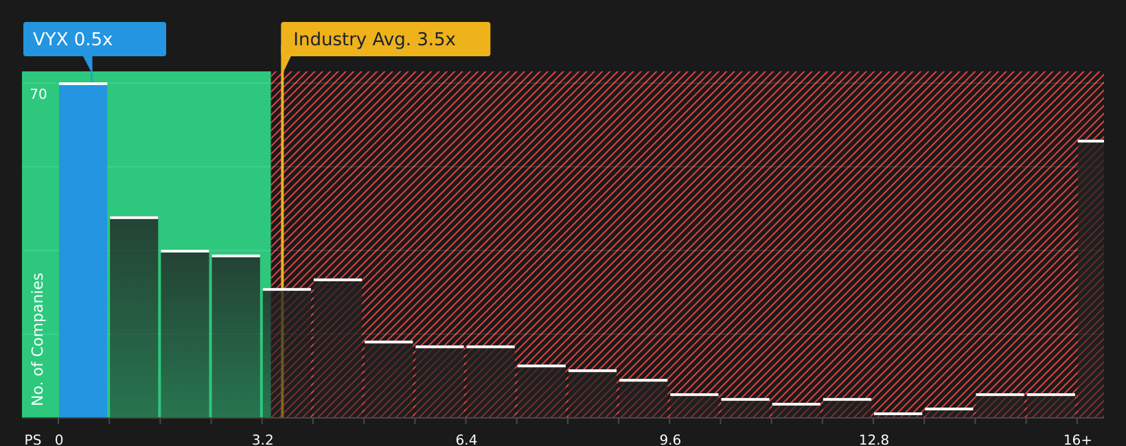 NYSE:VYX P/S Ratio as at Jan 2026