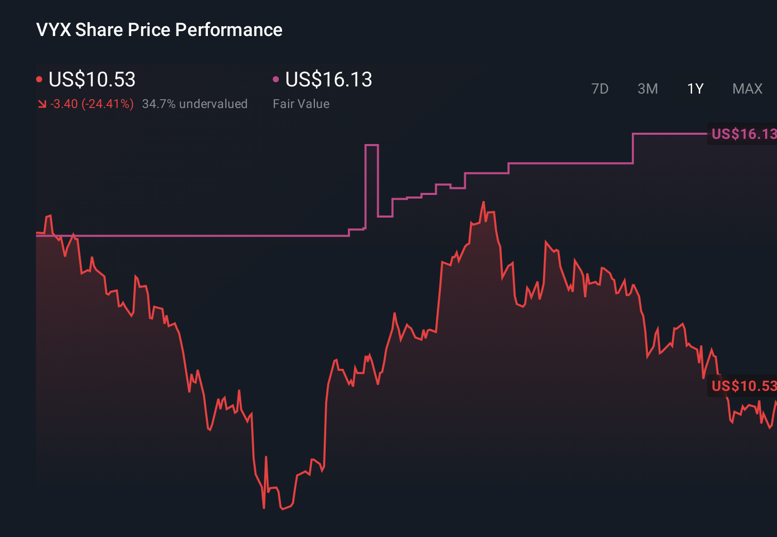VYX 1-Year Stock Price Chart