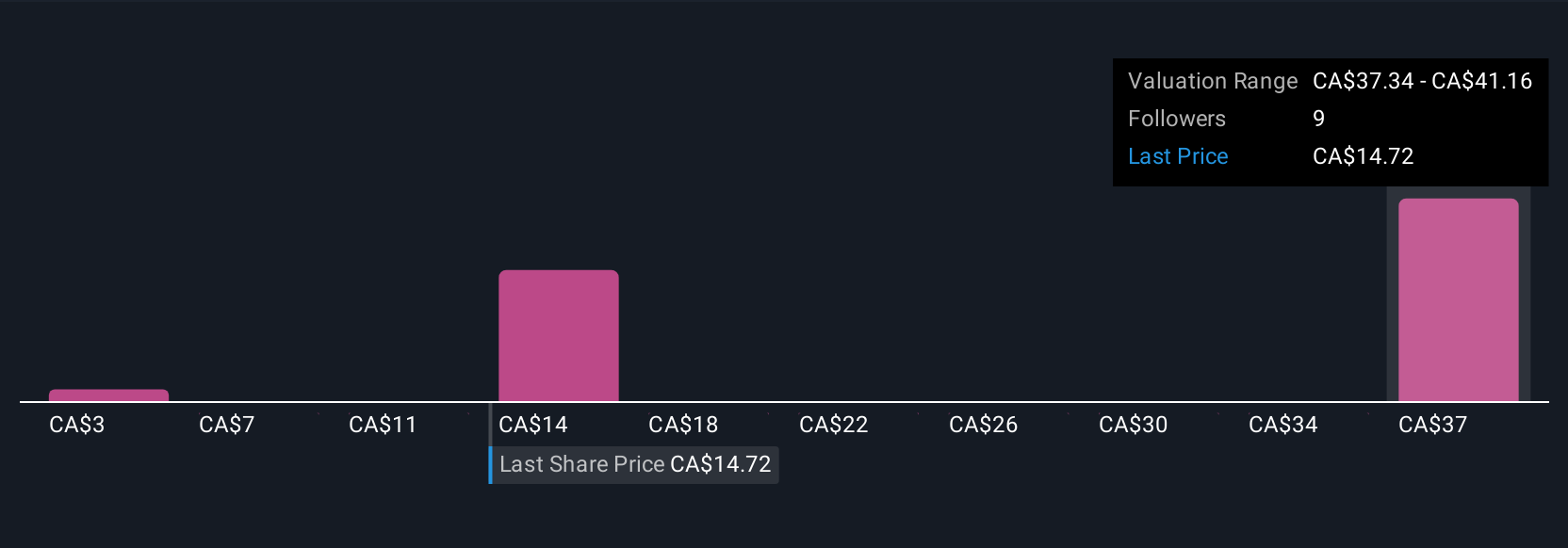 TSX:NVA Community Fair Values as at Aug 2025