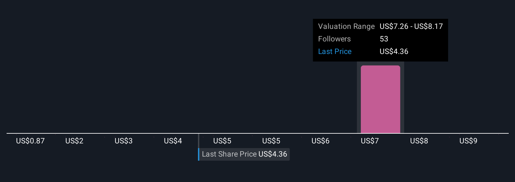 NNOX Community Fair Values as at Nov 2025