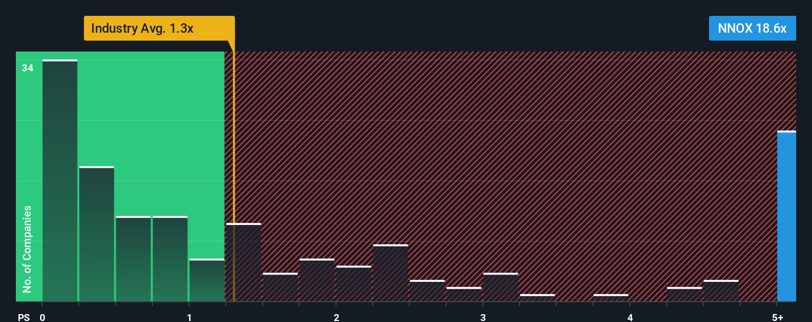 NasdaqGM:NNOX PS Ratio as at Nov 2025