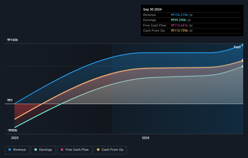 KOSDAQ:A475830 Earnings and Revenue Growth as at Feb 2025