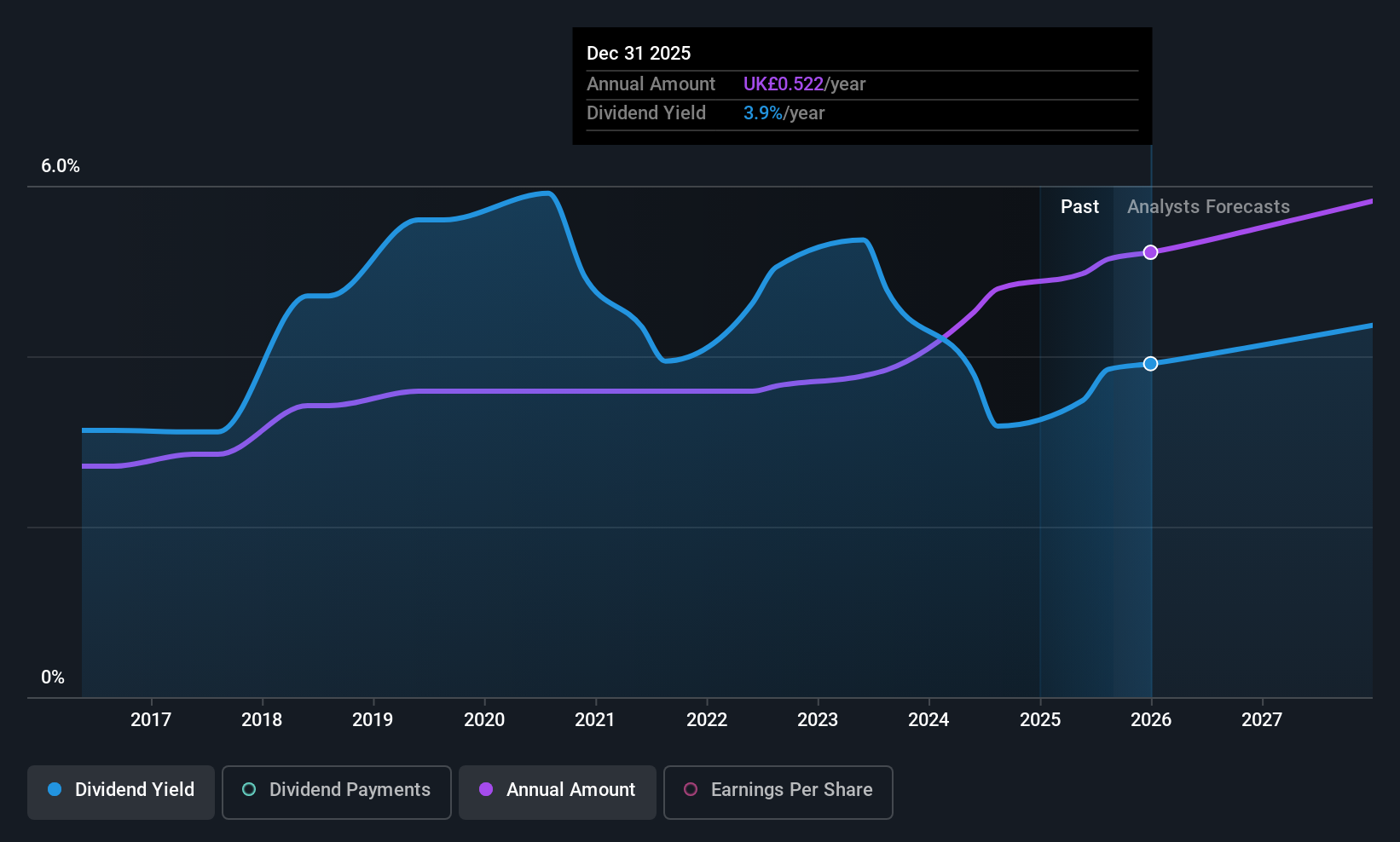 LSE:KLR Dividend History as at Aug 2025