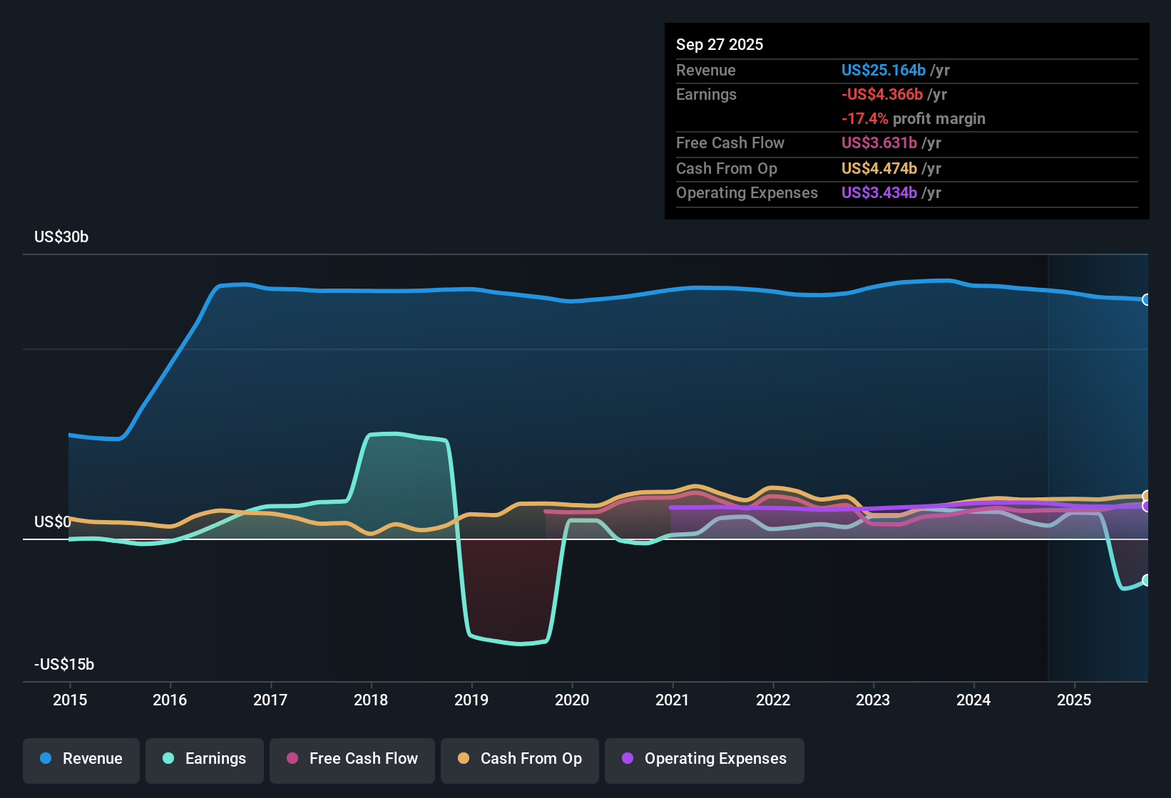 NasdaqGS:KHC Earnings & Revenue History as at Oct 2025