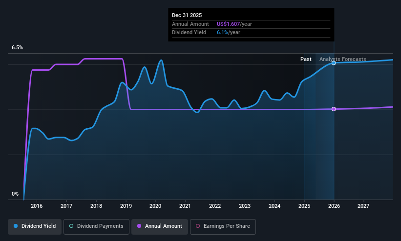 NasdaqGS:KHC Dividend History as at May 2025