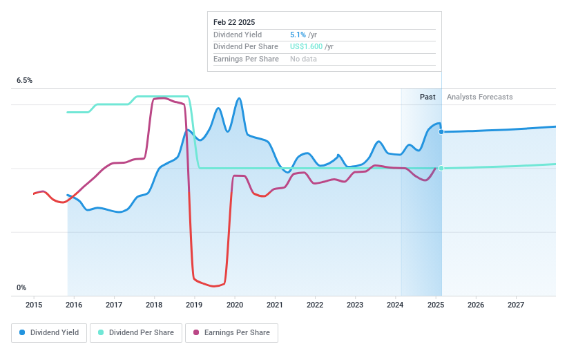 NasdaqGS:KHC Dividend History as at Feb 2025