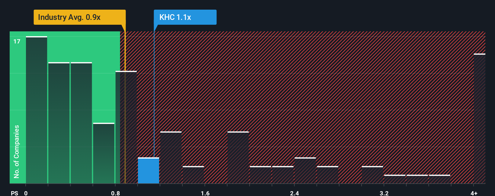 NasdaqGS:KHC PS Ratio as at Nov 2025