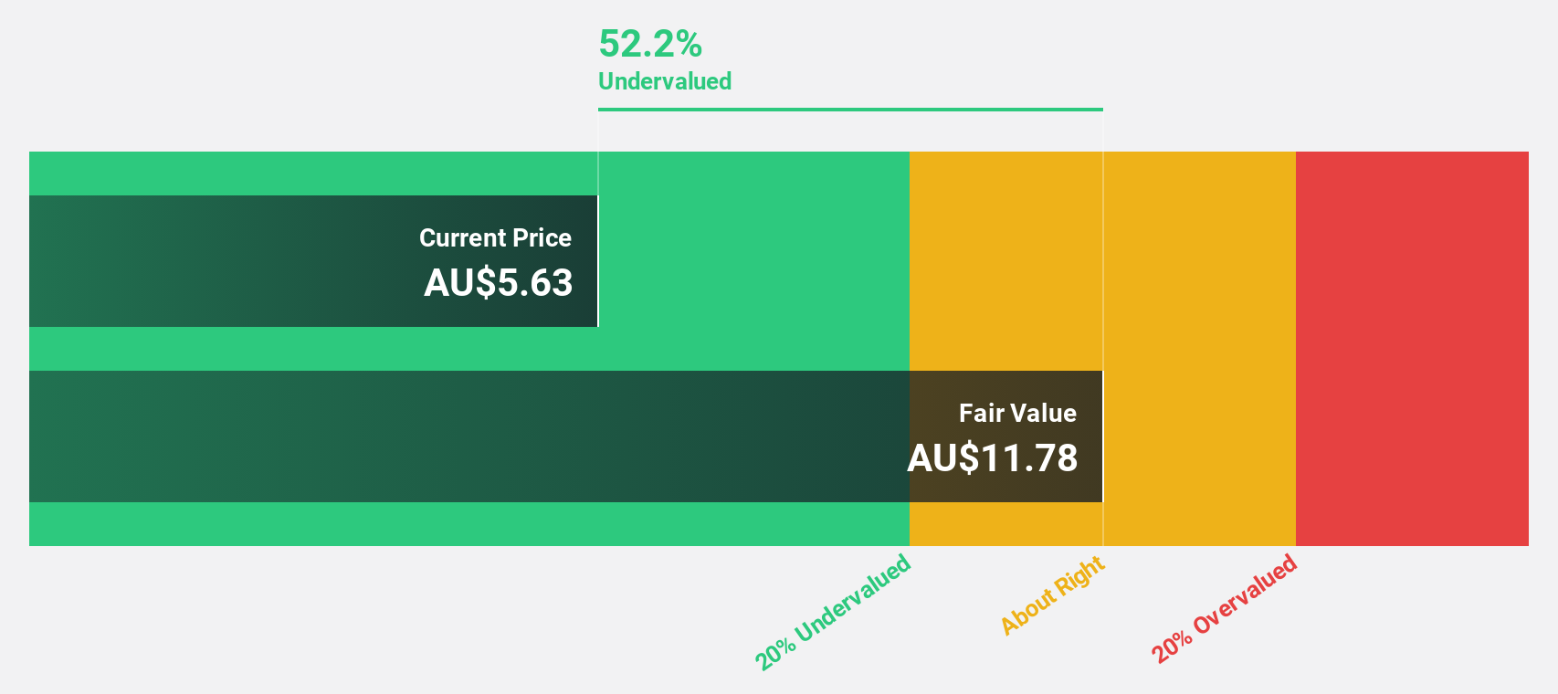 ASX:ADT Discounted Cash Flow as at Feb 2025