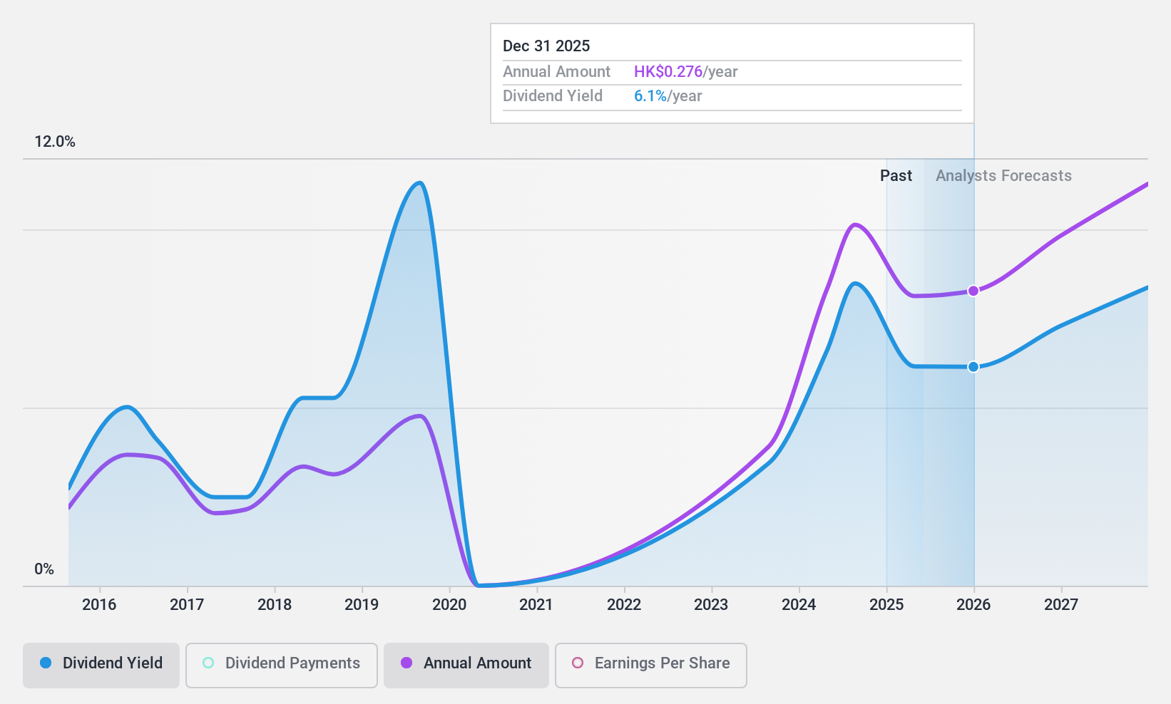SEHK:1361 Dividend History as at Nov 2024