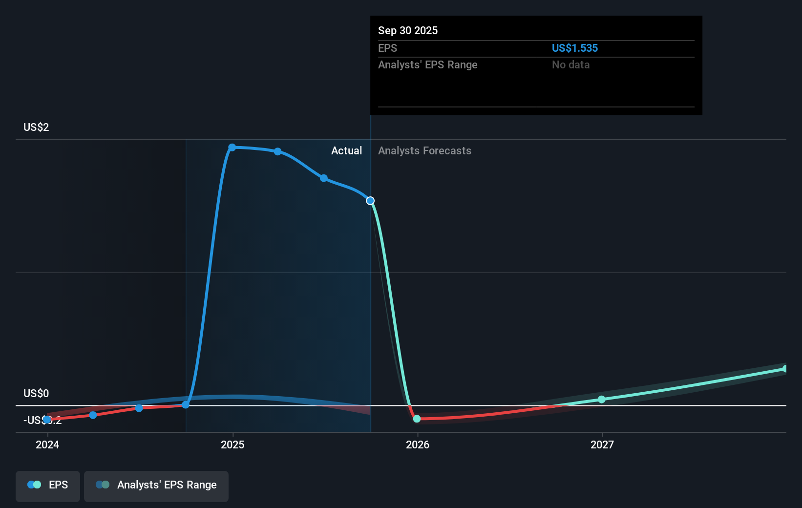 CWAN Earnings Per Share Growth as at Sep 2025