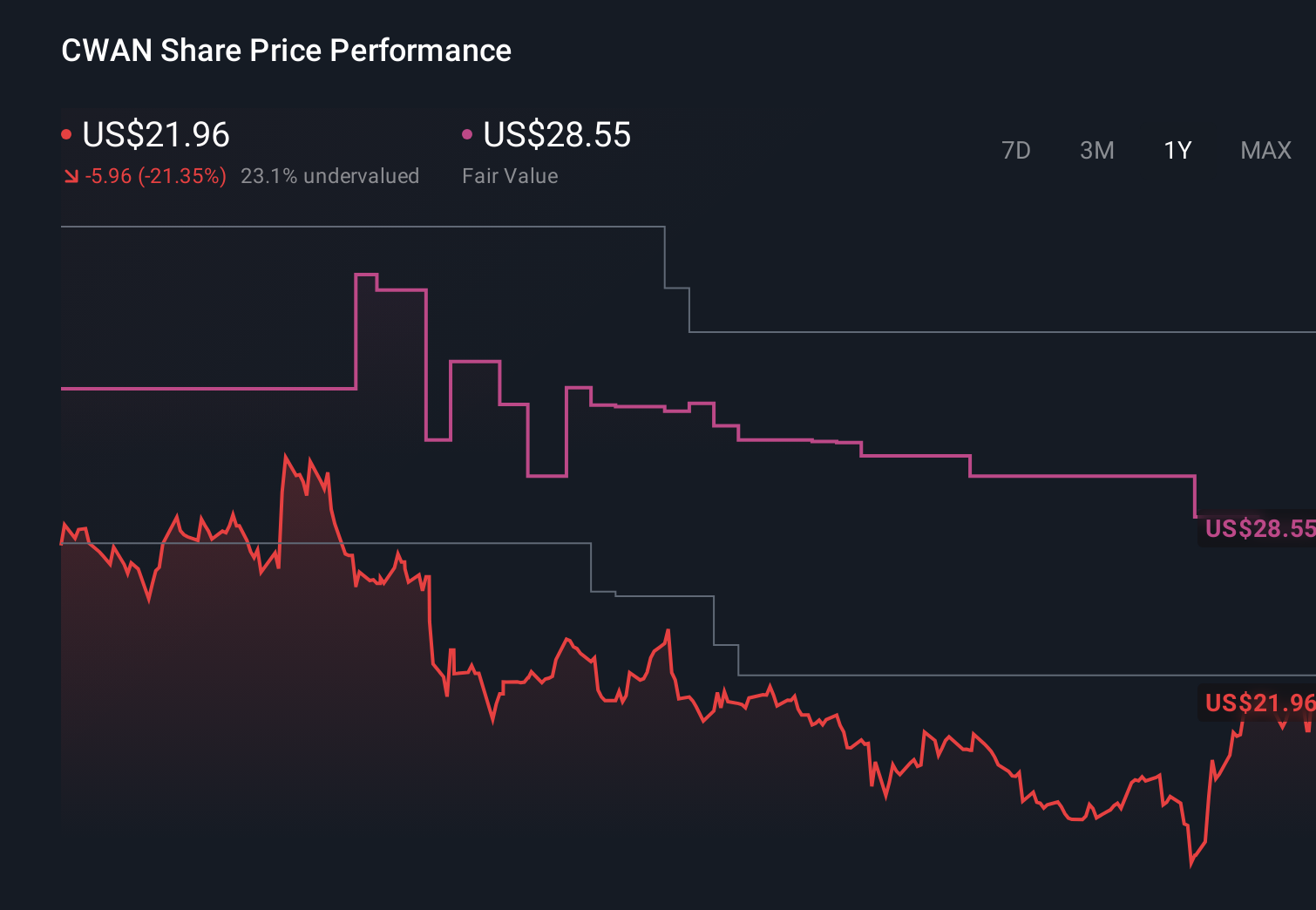 NYSE:CWAN 1-Year Stock Price Chart