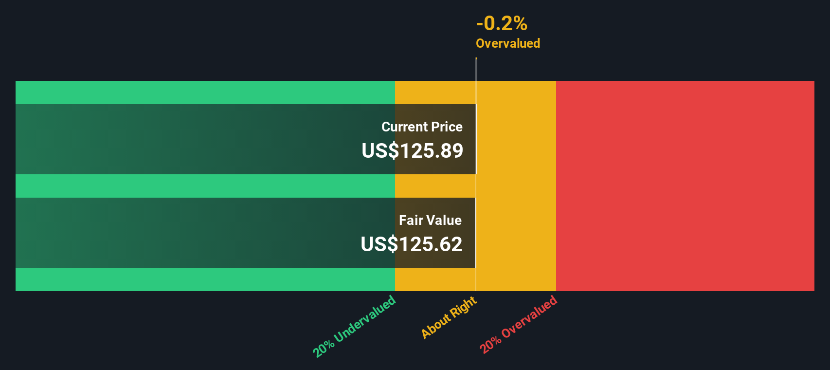 RPM Discounted Cash Flow as at Aug 2025