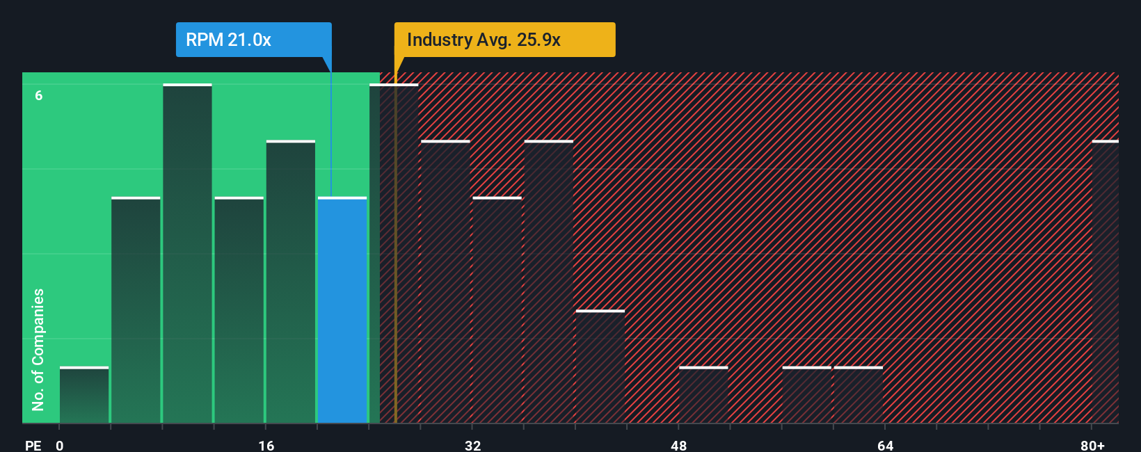 NYSE:RPM PE Ratio as at Oct 2025