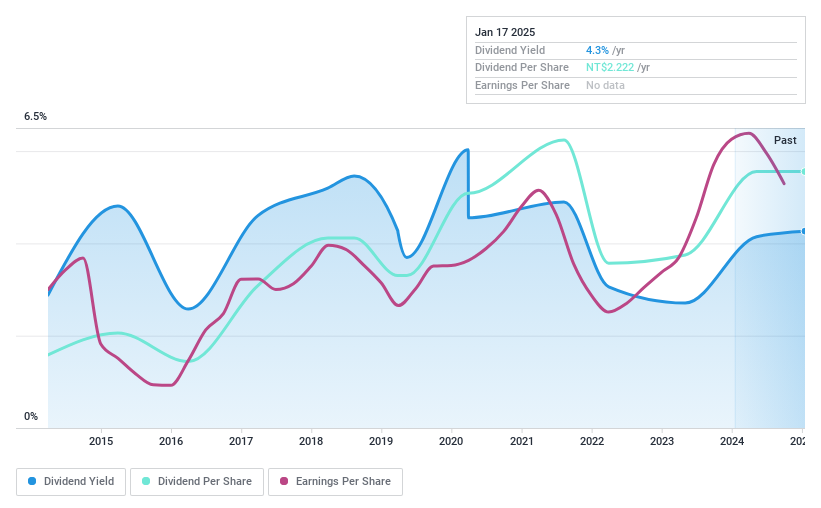 TWSE:1210 Dividend History as at Nov 2024