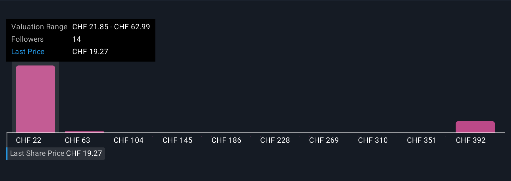 SWX:SRAIL Community Fair Values as at Oct 2025