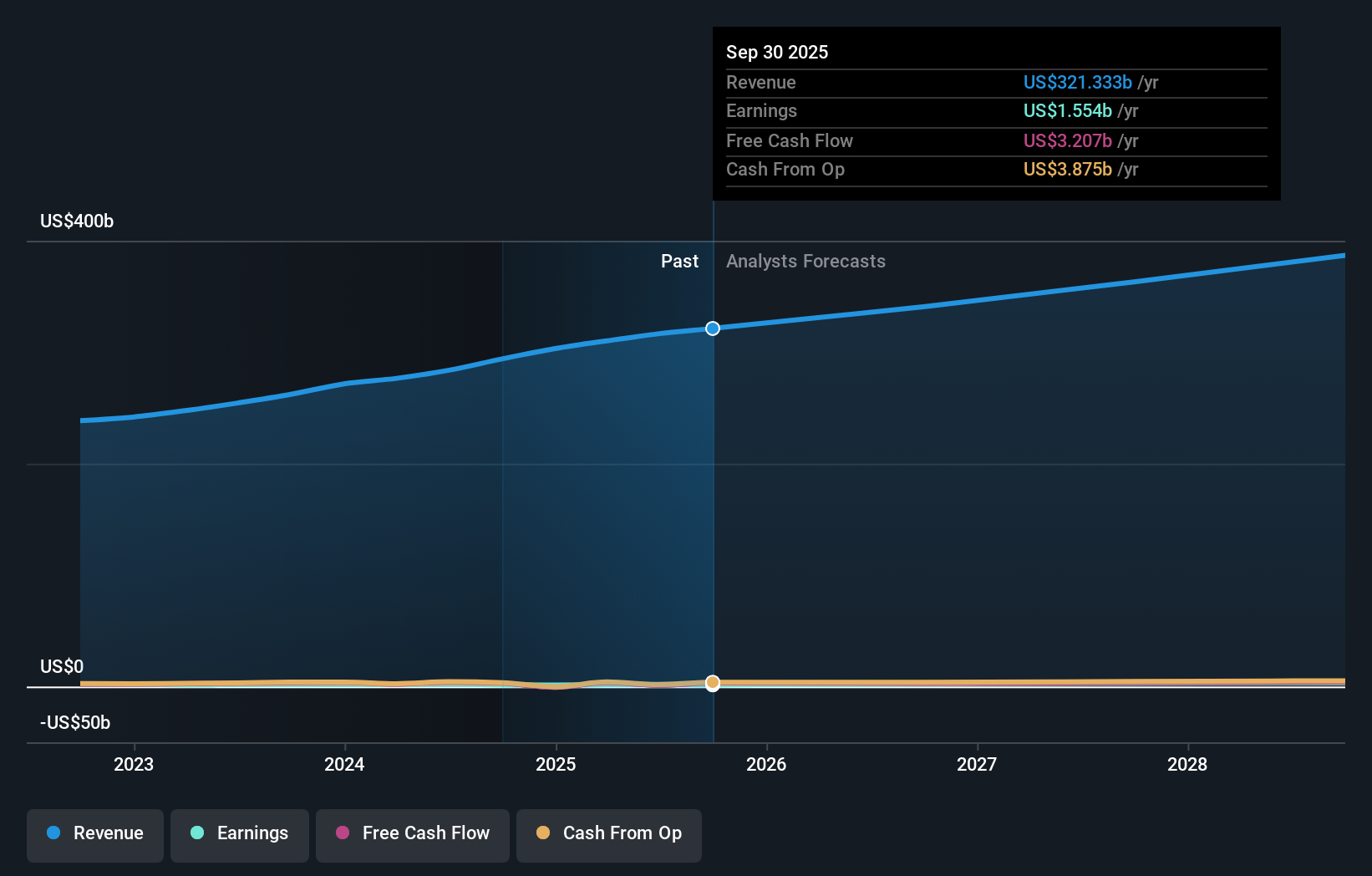 COR Earnings & Revenue Growth as at Sep 2025