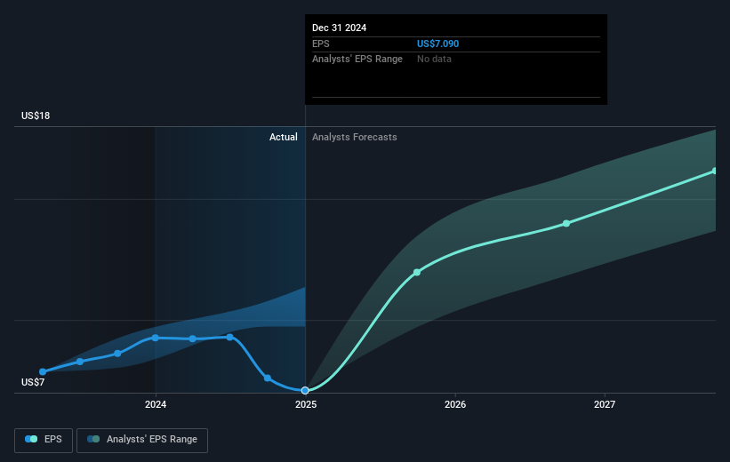 NYSE:COR Earnings Per Share Growth as at Mar 2025