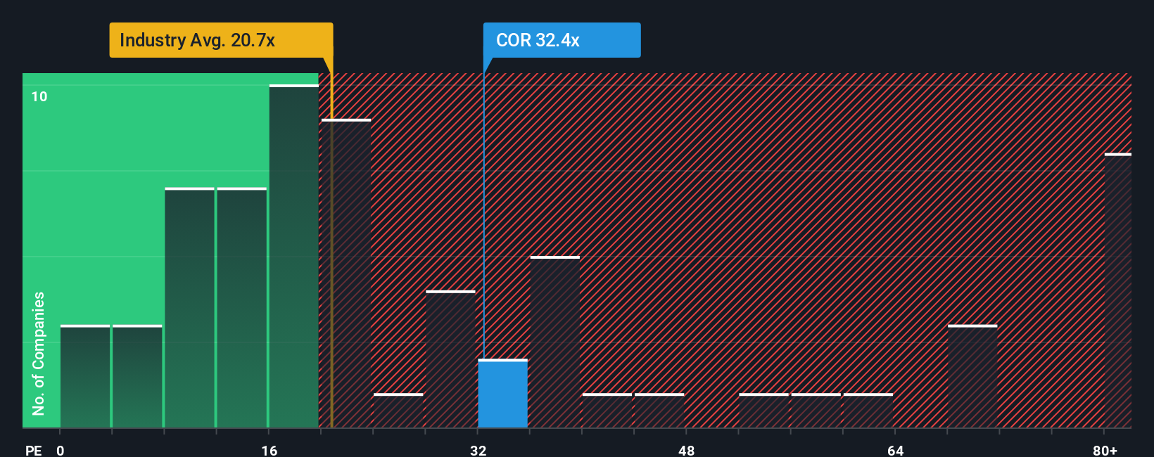 NYSE:COR PE Ratio as at Oct 2025